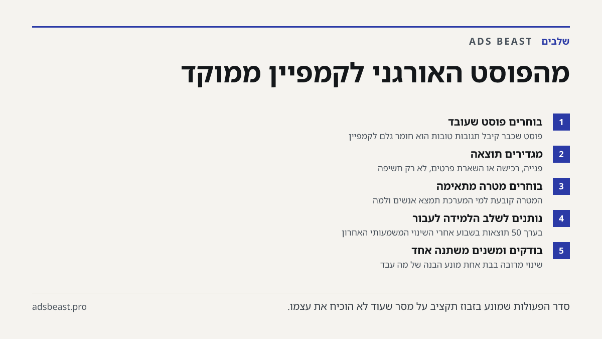 מהפוסט האורגני לקמפיין ממוקד. בוחרים פוסט שעובד: פוסט שכבר קיבל תגובות טובות הוא חומר גלם לקמפיין; מגדירים תוצאה: פנייה, רכישה או השארת פרטים, לא רק חשיפה; בוחרים מטרה מתאימה: המטרה קובעת למי המערכת תמצא אנשים ולמה; נותנים לשלב הלמידה לעבור: בערך 50 תוצאות בשבוע אחרי השינוי המשמעותי האחרון; בודקים ו