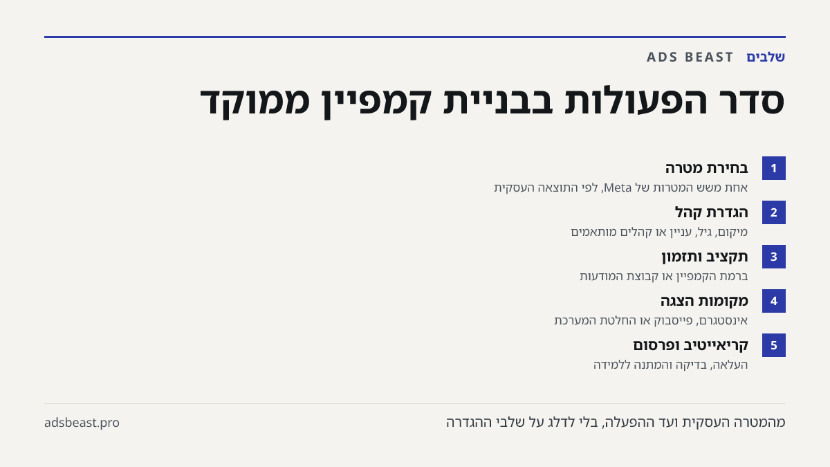 סדר הפעולות בבניית קמפיין ממוקד. בחירת מטרה: אחת משש המטרות של Meta, לפי התוצאה העסקית; הגדרת קהל: מיקום, גיל, עניין או קהלים מותאמים; תקציב ותזמון: ברמת הקמפיין או קבוצת המודעות; מקומות הצגה: אינסטגרם, פייסבוק או החלטת המערכת; קריאייטיב ופרסום: העלאה, בדיקה והמתנה ללמידה