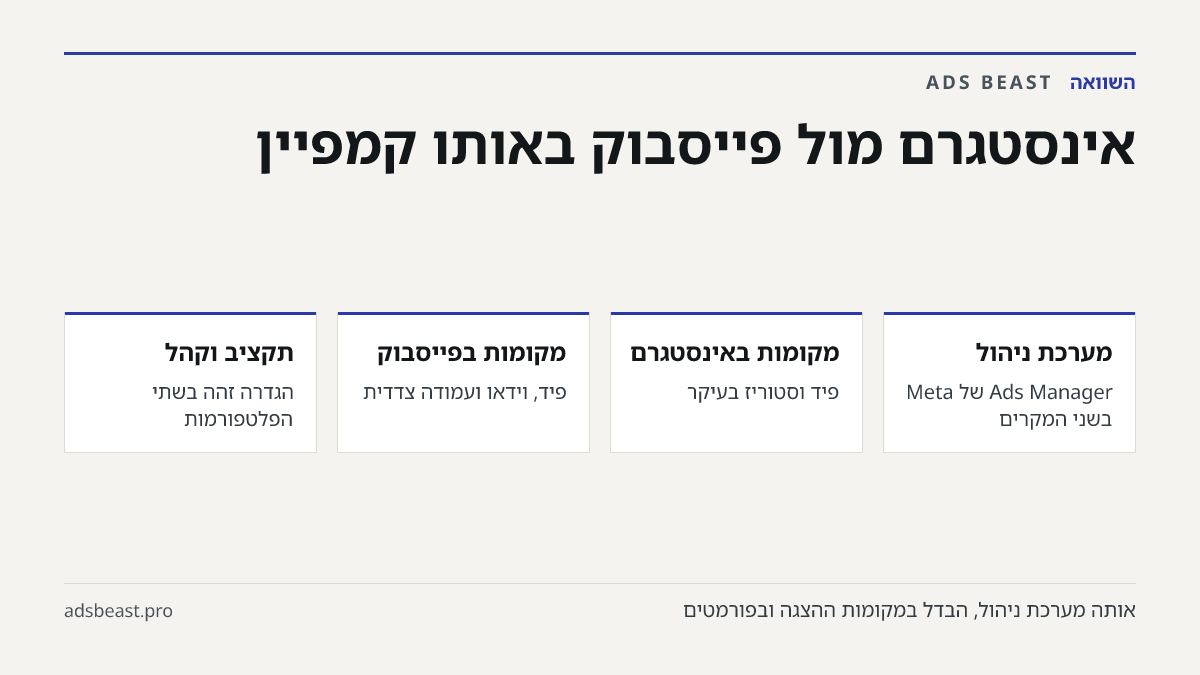 אינסטגרם מול פייסבוק באותו קמפיין. מערכת ניהול: Ads Manager של Meta בשני המקרים; מקומות באינסטגרם: פיד וסטוריז בעיקר; מקומות בפייסבוק: פיד, וידאו ועמודה צדדית; תקציב וקהל: הגדרה זהה בשתי הפלטפורמות