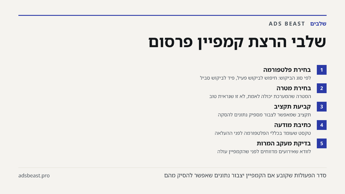 שלבי הרצת קמפיין פרסום. בחירת פלטפורמה: לפי סוג הביקוש: חיפוש לביקוש פעיל, פיד לביקוש סביל; בחירת מטרה: המטרה שהמערכת יכולה לאמת, לא זו שנראית טוב; קביעת תקציב: תקציב שמאפשר לצבור מספיק נתונים להסקה; כתיבת מודעה: טקסט שעומד בכללי הפלטפורמה לפני ההעלאה; בדיקת מעקב המרות: לוודא שאירועים מדווחים לפני ש