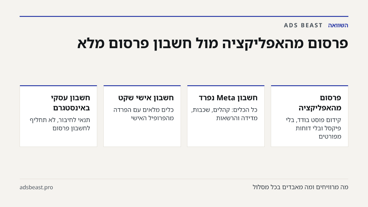 פרסום מהאפליקציה מול חשבון פרסום מלא. פרסום מהאפליקציה: קידום פוסט בודד, בלי פיקסל ובלי דוחות מפורטים; חשבון Meta נפרד: כל הכלים: קהלים, שכבות, מדידה והרשאות; חשבון אישי שקט: כלים מלאים עם הפרדה מהפרופיל האישי; חשבון עסקי באינסטגרם: תנאי לחיבור, לא תחליף לחשבון פרסום