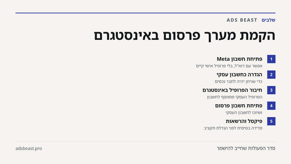 הקמת מערך פרסום באינסטגרם. פתיחת חשבון Meta: אפשר עם דוא"ל, בלי פרופיל אישי קיים; הגדרה כחשבון עסקי: כדי שניתן יהיה לחבר נכסים; חיבור הפרופיל באינסטגרם: הפרופיל העסקי מתווסף לחשבון; פתיחת חשבון פרסום: ושיוכו לחשבון העסקי; פיקסל והרשאות: מדידה בסיסית לפני הגדלת תקציב