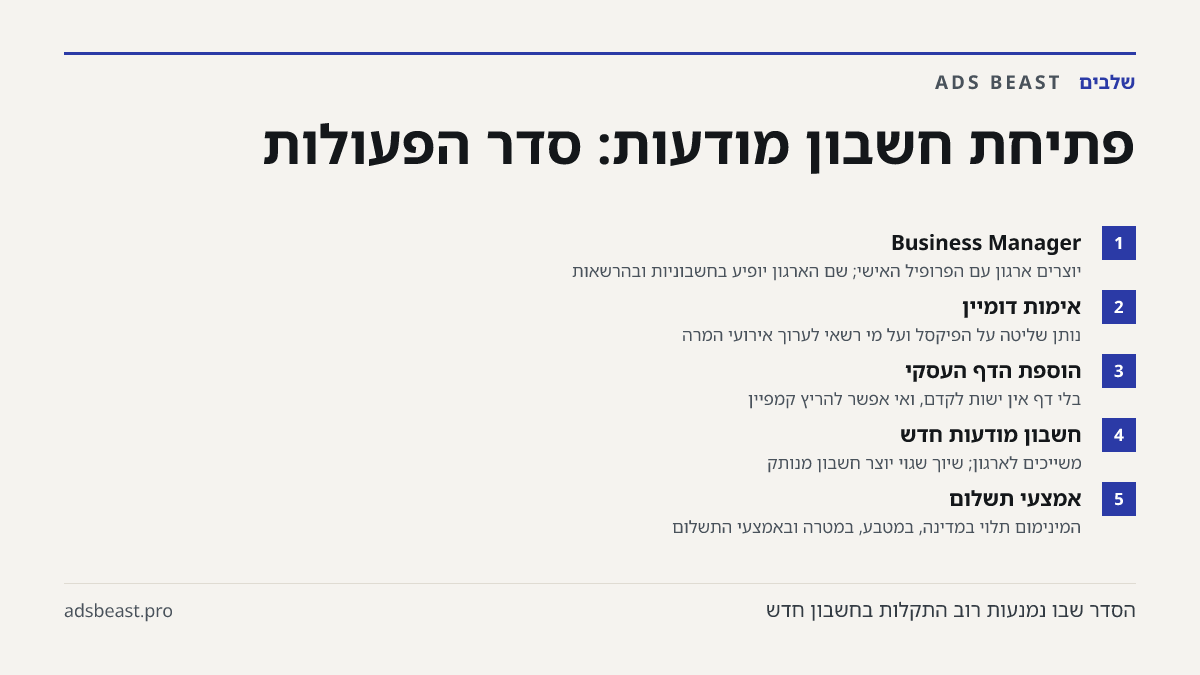 פתיחת חשבון מודעות: סדר הפעולות. Business Manager: יוצרים ארגון עם הפרופיל האישי; שם הארגון יופיע בחשבוניות ובהרשאות; אימות דומיין: נותן שליטה על הפיקסל ועל מי רשאי לערוך אירועי המרה; הוספת הדף העסקי: בלי דף אין ישות לקדם, ואי אפשר להריץ קמפיין; חשבון מודעות חדש: משייכים לארגון; שיוך שגוי יוצר חשבון