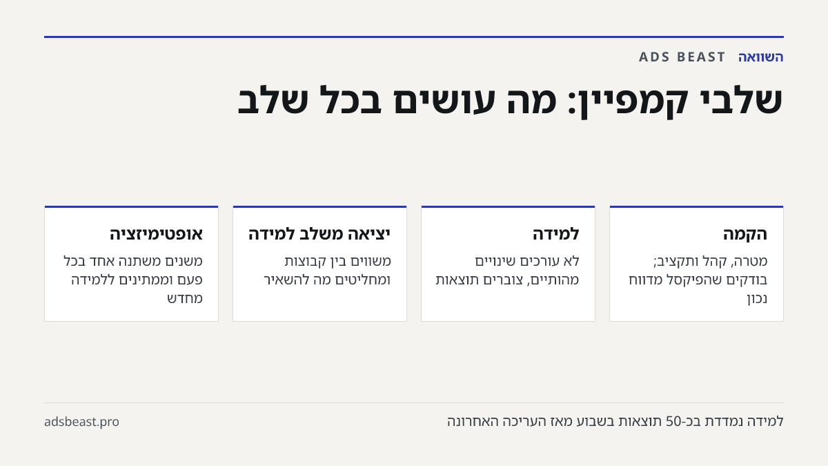 שלבי קמפיין: מה עושים בכל שלב. הקמה: מטרה, קהל ותקציב; בודקים שהפיקסל מדווח נכון; למידה: לא עורכים שינויים מהותיים, צוברים תוצאות; יציאה משלב למידה: משווים בין קבוצות ומחליטים מה להשאיר; אופטימיזציה: משנים משתנה אחד בכל פעם וממתינים ללמידה מחדש
