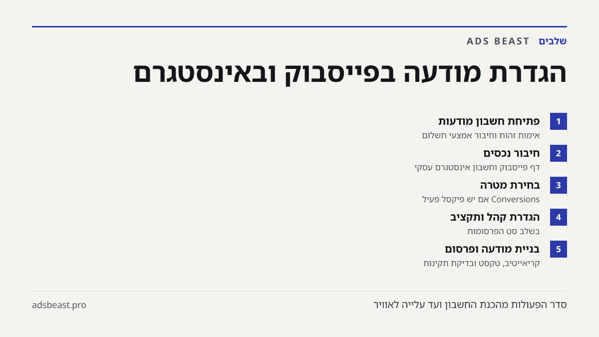 הגדרת מודעה בפייסבוק ובאינסטגרם. פתיחת חשבון מודעות: אימות זהות וחיבור אמצעי תשלום; חיבור נכסים: דף פייסבוק וחשבון אינסטגרם עסקי; בחירת מטרה: Conversions אם יש פיקסל פעיל; הגדרת קהל ותקציב: בשלב סט הפרסומות; בניית מודעה ופרסום: קריאייטיב, טקסט ובדיקת תקינות