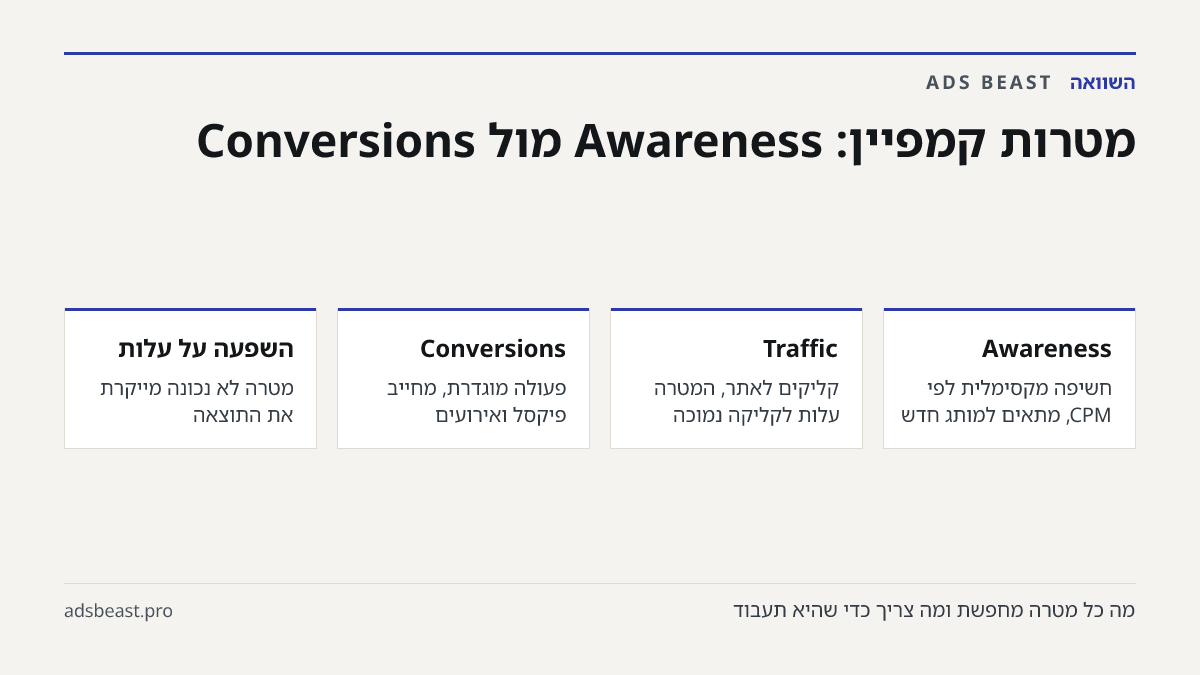 מטרות קמפיין: Awareness מול Conversions. Awareness: חשיפה מקסימלית לפי CPM, מתאים למותג חדש; Traffic: קליקים לאתר, המטרה עלות לקליקה נמוכה; Conversions: פעולה מוגדרת, מחייב פיקסל ואירועים; השפעה על עלות: מטרה לא נכונה מייקרת את התוצאה