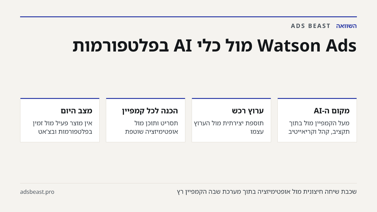 Watson Ads מול כלי AI בפלטפורמות. מקום ה-AI: מעל הקמפיין מול בתוך תקציב, קהל וקריאייטיב; ערוץ רכש: תוספת יצירתית מול הערוץ עצמו; הכנה לכל קמפיין: תסריט ותוכן מול אופטימיזציה שוטפת; מצב היום: אין מוצר פעיל מול זמין בפלטפורמות ובצ'אט