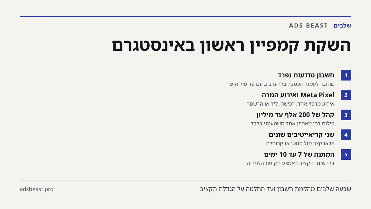 השקת קמפיין ראשון באינסטגרם. חשבון מודעות נפרד: מחובר לעמוד העסקי, בלי ערבוב עם פרופיל אישי; Meta Pixel ואירוע המרה: אירוע מרכזי אחד: רכישה, ליד או הרשמה; קהל של 200 אלף עד מיליון: פילוח לפי מאפיין אחד משמעותי בלבד; שני קריאייטיבים שונים: וידאו קצר מול סטטי או קרוסלה; המתנה של 7 עד 10 ימים: בלי שינו