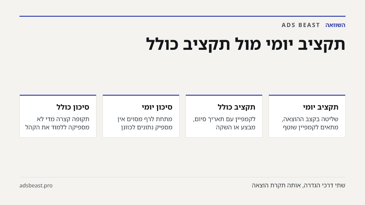 תקציב יומי מול תקציב כולל. תקציב יומי: שליטה בקצב ההוצאה, מתאים לקמפיין שוטף; תקציב כולל: לקמפיין עם תאריך סיום, מבצע או השקה; סיכון יומי: מתחת לרף מסוים אין מספיק נתונים לכוונן; סיכון כולל: תקופה קצרה מדי לא מספיקה ללמוד את הקהל