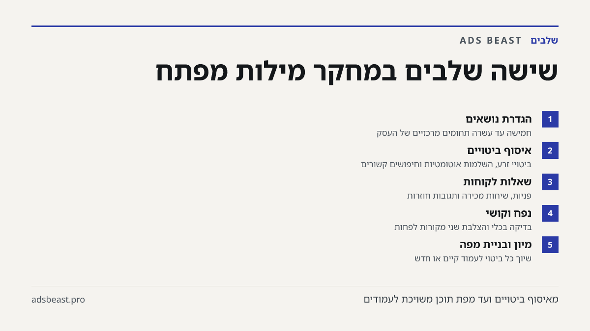 שישה שלבים במחקר מילות מפתח. הגדרת נושאים: חמישה עד עשרה תחומים מרכזיים של העסק; איסוף ביטויים: ביטויי זרע, השלמות אוטומטיות וחיפושים קשורים; שאלות לקוחות: פניות, שיחות מכירה ותגובות חוזרות; נפח וקושי: בדיקה בכלי והצלבת שני מקורות לפחות; מיון ובניית מפה: שיוך כל ביטוי לעמוד קיים או חדש