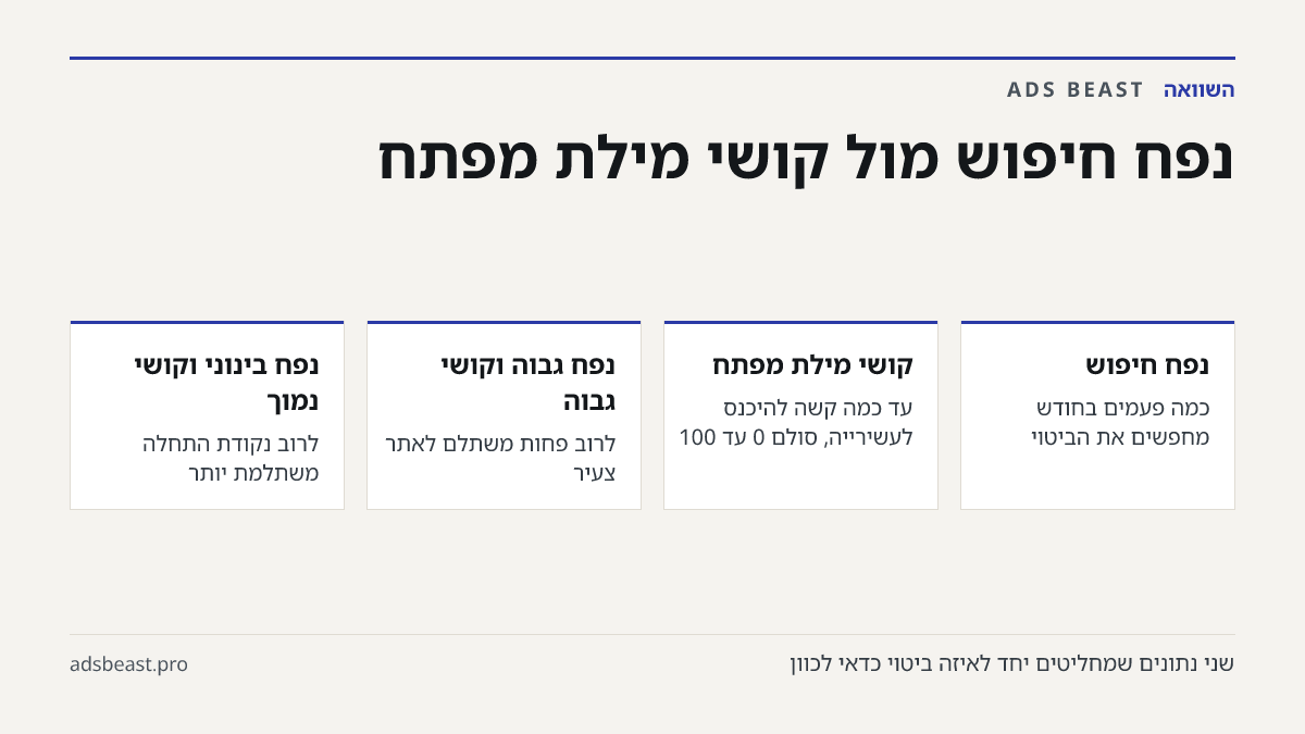נפח חיפוש מול קושי מילת מפתח. נפח חיפוש: כמה פעמים בחודש מחפשים את הביטוי; קושי מילת מפתח: עד כמה קשה להיכנס לעשירייה, סולם 0 עד 100; נפח גבוה וקושי גבוה: לרוב פחות משתלם לאתר צעיר; נפח בינוני וקושי נמוך: לרוב נקודת התחלה משתלמת יותר