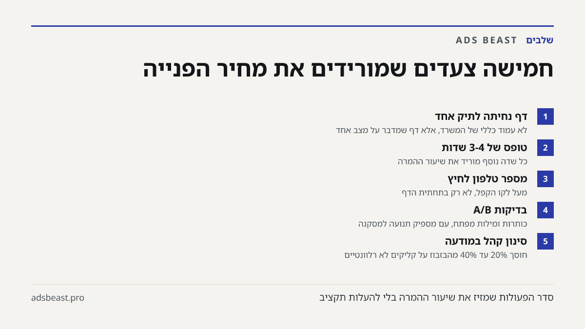 חמישה צעדים שמורידים את מחיר הפנייה. דף נחיתה לתיק אחד: לא עמוד כללי של המשרד, אלא דף שמדבר על מצב אחד; טופס של 3-4 שדות: כל שדה נוסף מוריד את שיעור ההמרה; מספר טלפון לחיץ: מעל לקו הקפל, לא רק בתחתית הדף; בדיקות A/B: כותרות ומילות מפתח, עם מספיק תנועה למסקנה; סינון קהל במודעה: חוסך 20% עד 40% מהבזבו