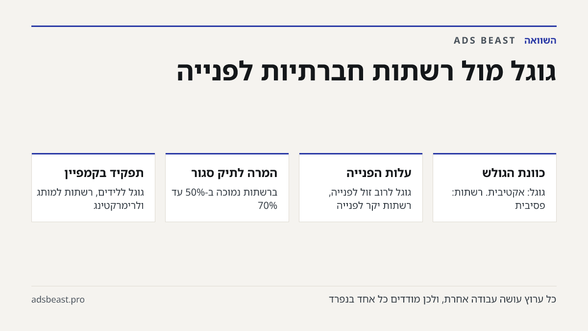 גוגל מול רשתות חברתיות לפנייה. כוונת הגולש: גוגל: אקטיבית. רשתות: פסיבית; עלות הפנייה: גוגל לרוב זול לפנייה, רשתות יקר לפנייה; המרה לתיק סגור: ברשתות נמוכה ב-50% עד 70%; תפקיד בקמפיין: גוגל ללידים, רשתות למותג ולרימרקטינג