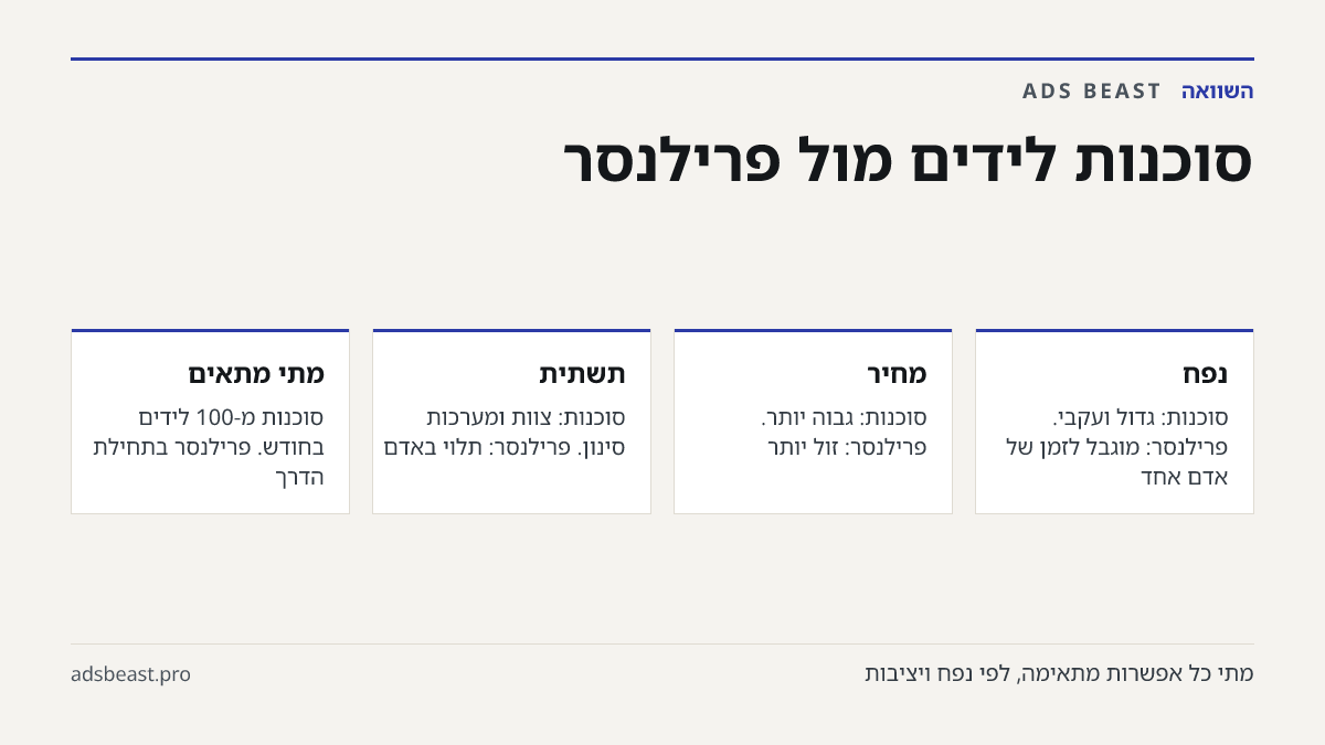 סוכנות לידים מול פרילנסר. נפח: סוכנות: גדול ועקבי. פרילנסר: מוגבל לזמן של אדם אחד; מחיר: סוכנות: גבוה יותר. פרילנסר: זול יותר; תשתית: סוכנות: צוות ומערכות סינון. פרילנסר: תלוי באדם; מתי מתאים: סוכנות מ-100 לידים בחודש. פרילנסר בתחילת הדרך