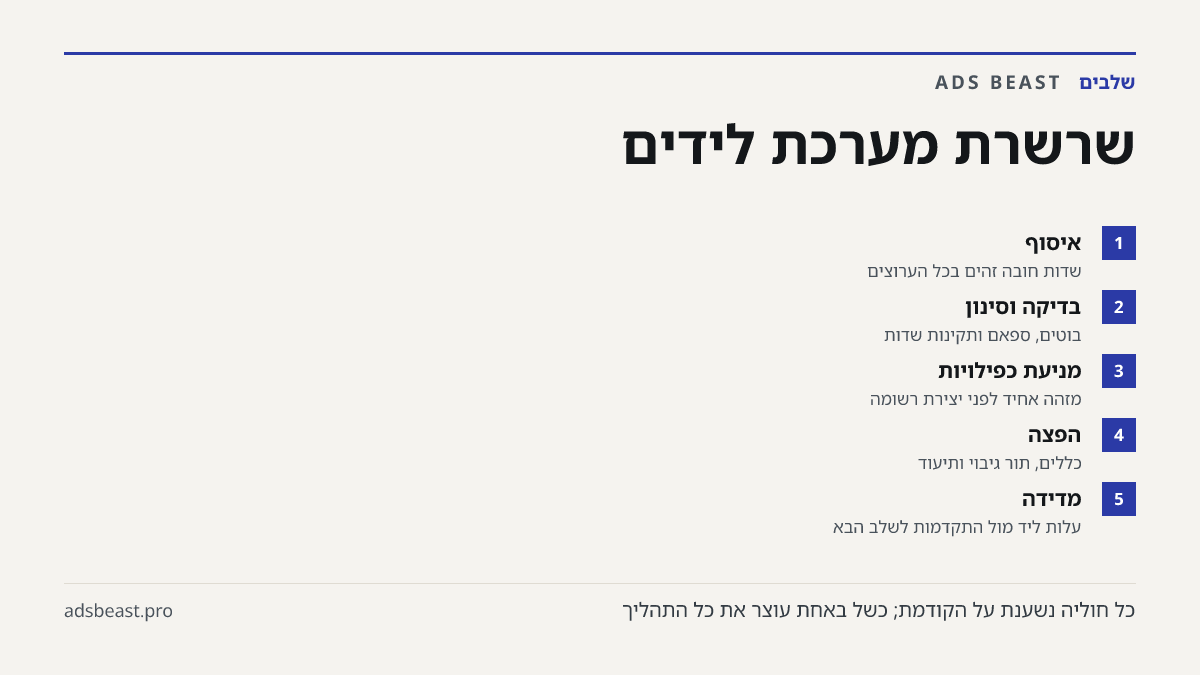 שרשרת מערכת לידים. איסוף: שדות חובה זהים בכל הערוצים; בדיקה וסינון: בוטים, ספאם ותקינות שדות; מניעת כפילויות: מזהה אחיד לפני יצירת רשומה; הפצה: כללים, תור גיבוי ותיעוד; מדידה: עלות ליד מול התקדמות לשלב הבא