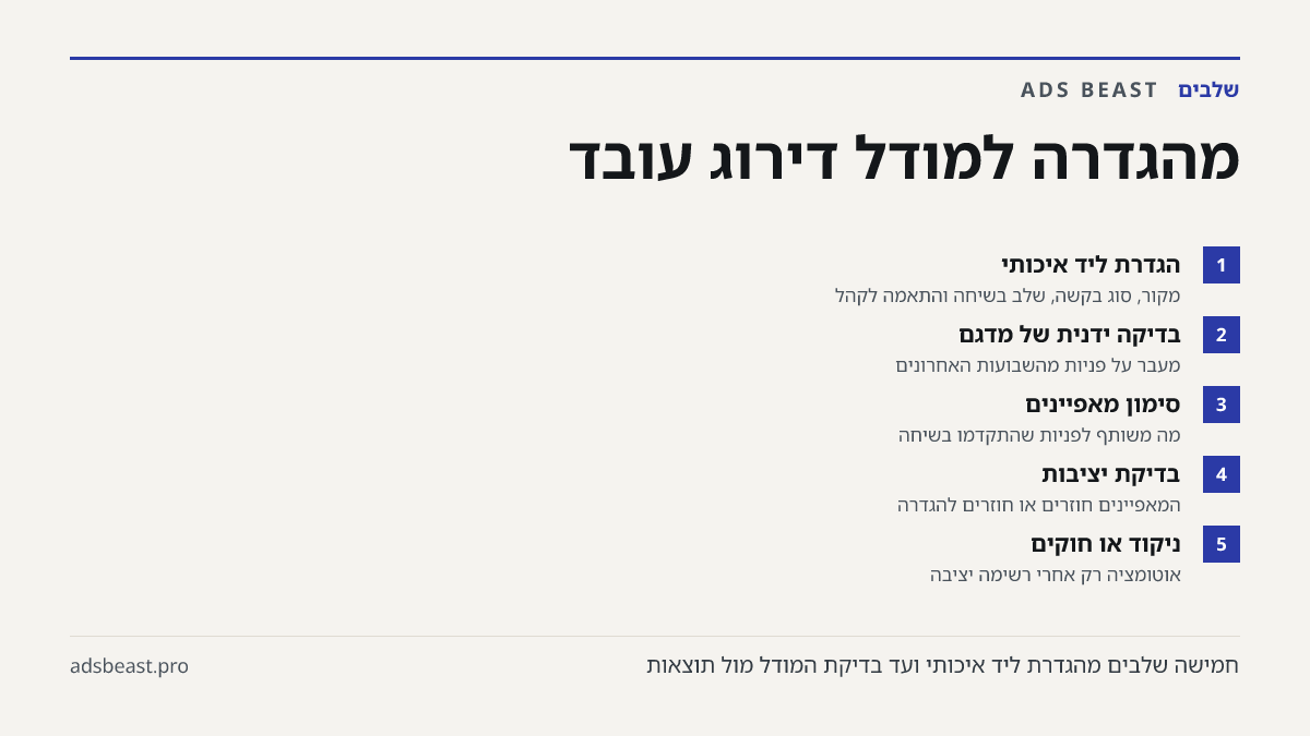 מהגדרה למודל דירוג עובד. הגדרת ליד איכותי: מקור, סוג בקשה, שלב בשיחה והתאמה לקהל; בדיקה ידנית של מדגם: מעבר על פניות מהשבועות האחרונים; סימון מאפיינים: מה משותף לפניות שהתקדמו בשיחה; בדיקת יציבות: המאפיינים חוזרים או חוזרים להגדרה; ניקוד או חוקים: אוטומציה רק אחרי רשימה יציבה