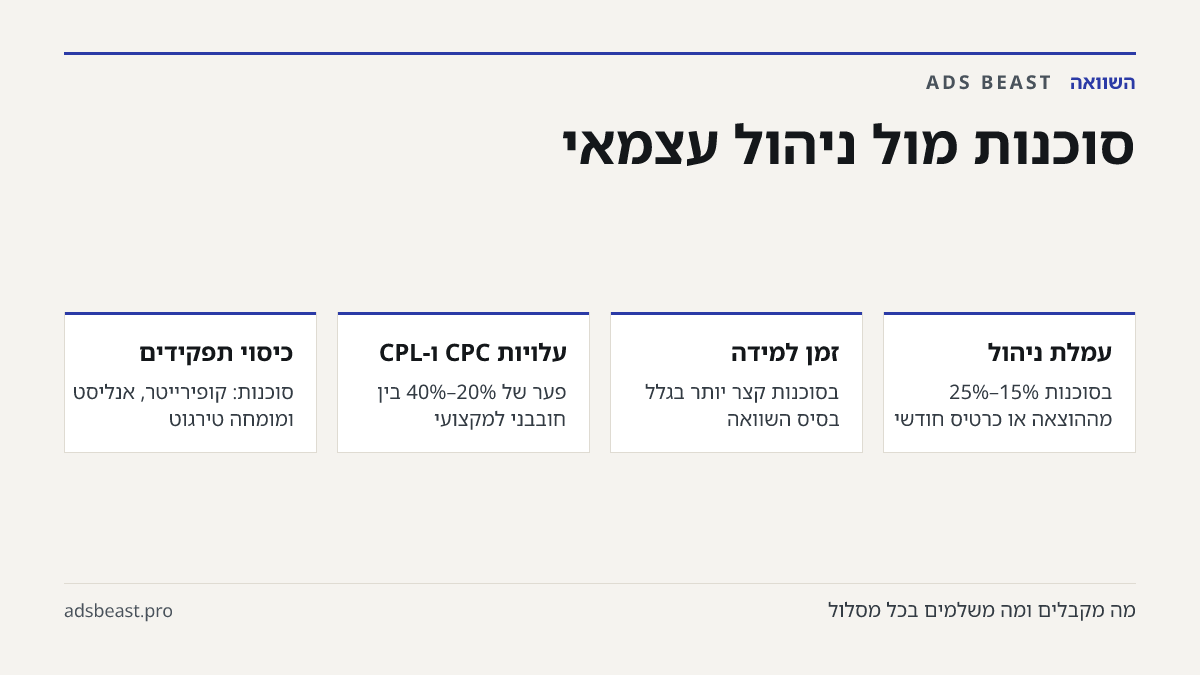 סוכנות מול ניהול עצמאי. עמלת ניהול: בסוכנות 15%–25% מההוצאה או כרטיס חודשי; זמן למידה: בסוכנות קצר יותר בגלל בסיס השוואה; עלויות CPC ו-CPL: פער של 20%–40% בין חובבני למקצועי; כיסוי תפקידים: סוכנות: קופירייטר, אנליסט ומומחה טירגוט