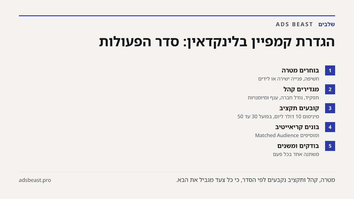 הגדרת קמפיין בלינקדאין: סדר הפעולות. בוחרים מטרה: חשיפה, פנייה ישירה או לידים; מגדירים קהל: תפקיד, גודל חברה, ענף ומיומנויות; קובעים תקציב: מינימום 10 דולר ליום, בפועל 30 עד 50; בונים קריאייטיב: ומוסיפים Matched Audience; בודקים ומשנים: משתנה אחד בכל פעם