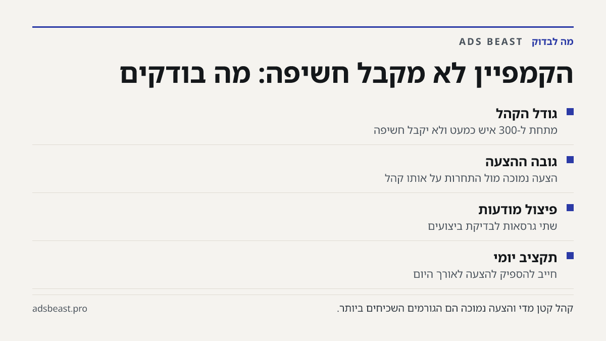 הקמפיין לא מקבל חשיפה: מה בודקים. גודל הקהל: מתחת ל-300 איש כמעט ולא יקבל חשיפה; גובה ההצעה: הצעה נמוכה מול התחרות על אותו קהל; פיצול מודעות: שתי גרסאות לבדיקת ביצועים; תקציב יומי: חייב להספיק להצעה לאורך היום