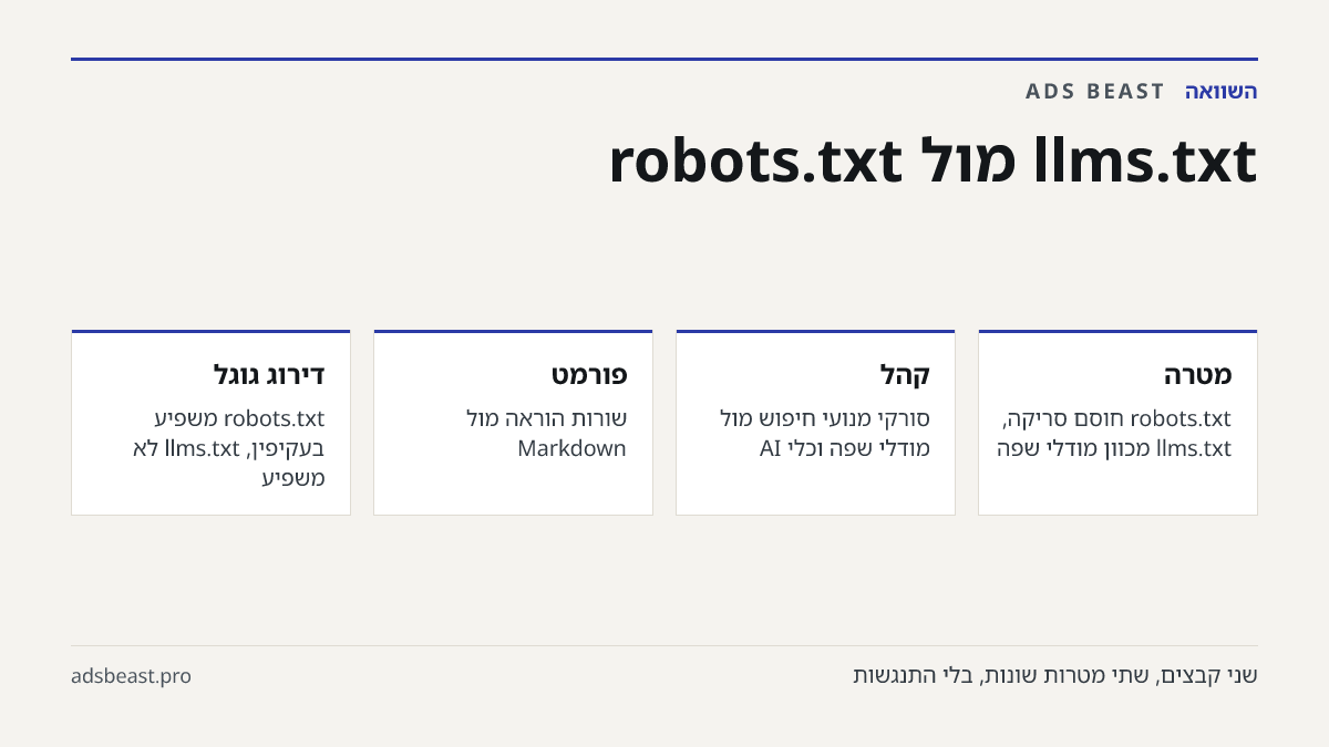 llms.txt מול robots.txt. מטרה: robots.txt חוסם סריקה, llms.txt מכוון מודלי שפה; קהל: סורקי מנועי חיפוש מול מודלי שפה וכלי AI; פורמט: שורות הוראה מול Markdown; דירוג גוגל: robots.txt משפיע בעקיפין, llms.txt לא משפיע