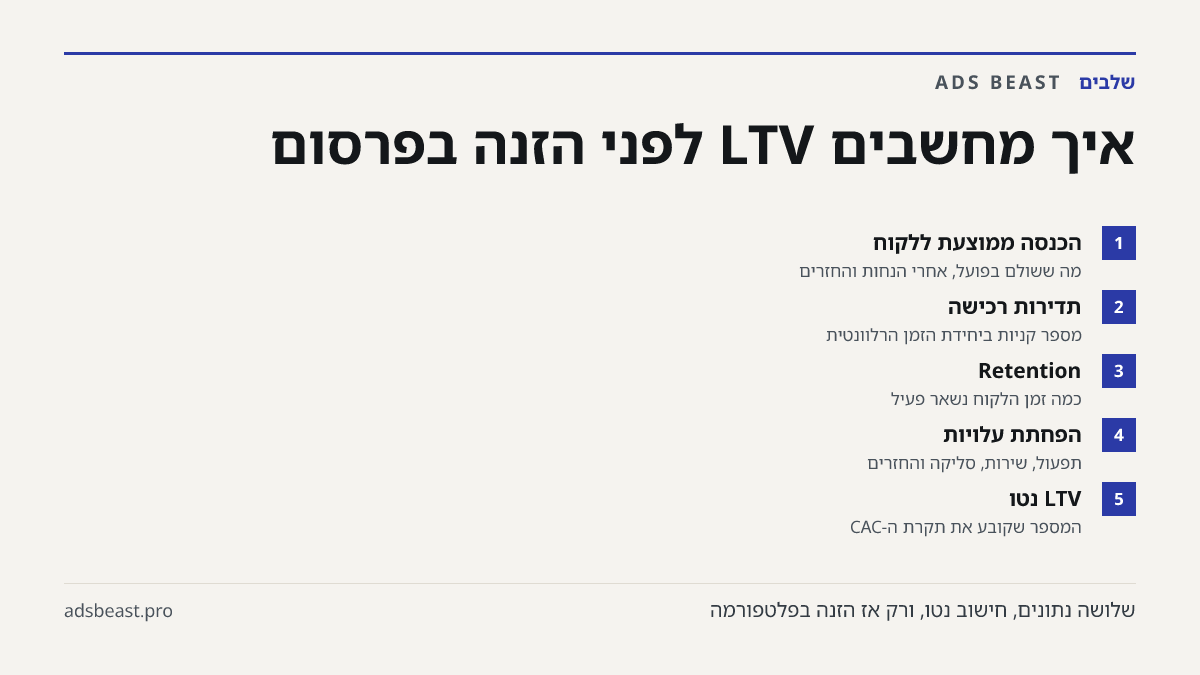 איך מחשבים LTV לפני הזנה בפרסום. הכנסה ממוצעת ללקוח: מה ששולם בפועל, אחרי הנחות והחזרים; תדירות רכישה: מספר קניות ביחידת הזמן הרלוונטית; Retention: כמה זמן הלקוח נשאר פעיל; הפחתת עלויות: תפעול, שירות, סליקה והחזרים; LTV נטו: המספר שקובע את תקרת ה-CAC