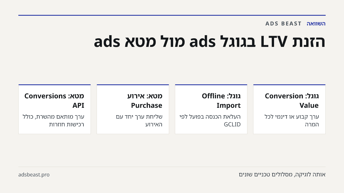 הזנת LTV בגוגל ads מול מטא ads. גוגל: Conversion Value: ערך קבוע או דינמי לכל המרה; גוגל: Offline Import: העלאת הכנסה בפועל לפי GCLID; מטא: אירוע Purchase: שליחת ערך יחד עם האירוע; מטא: Conversions API: ערך מותאם מהשרת, כולל רכישות חוזרות; בשתיהן: Lookalike: קהל דומה מלקוחות בעלי LTV גבוה