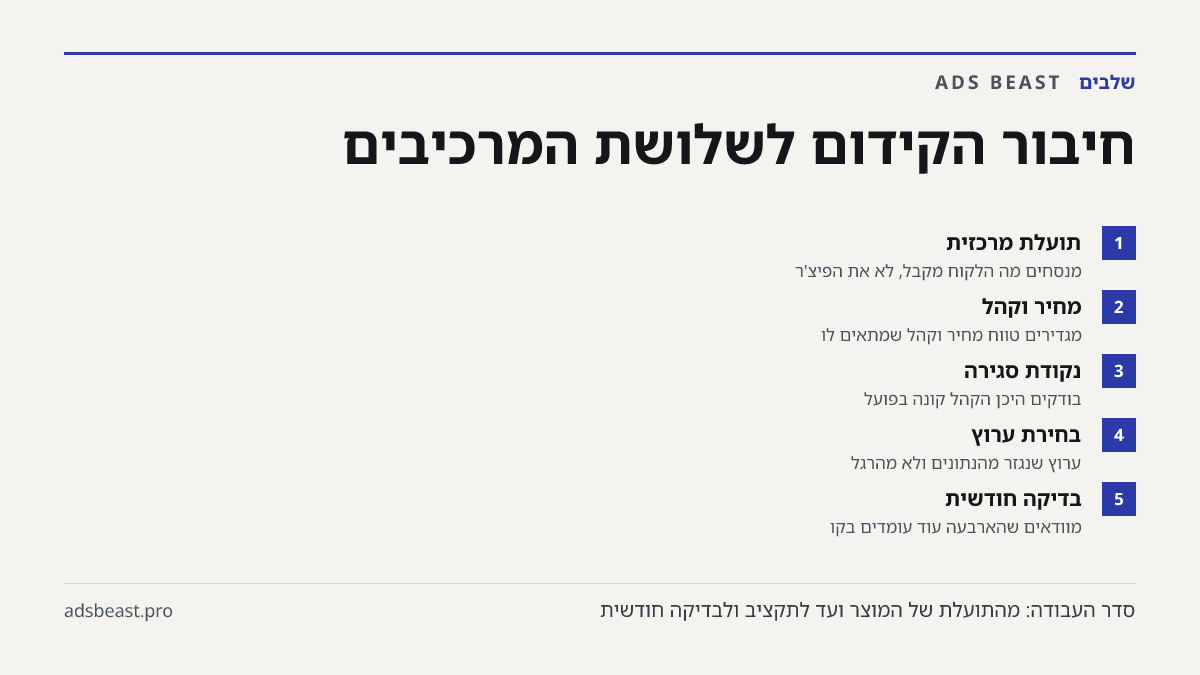חיבור הקידום לשלושת המרכיבים. תועלת מרכזית: מנסחים מה הלקוח מקבל, לא את הפיצ'ר; מחיר וקהל: מגדירים טווח מחיר וקהל שמתאים לו; נקודת סגירה: בודקים היכן הקהל קונה בפועל; בחירת ערוץ: ערוץ שנגזר מהנתונים ולא מהרגל; בדיקה חודשית: מוודאים שהארבעה עוד עומדים בקו
