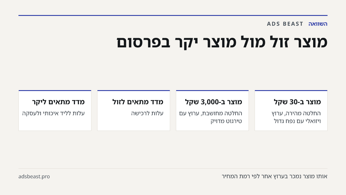 מוצר זול מול מוצר יקר בפרסום. מוצר ב-30 שקל: החלטה מהירה, ערוץ ויזואלי עם נפח גדול; מוצר ב-3,000 שקל: החלטה מחושבת, ערוץ עם טירגוט מדויק; מדד מתאים לזול: עלות לרכישה; מדד מתאים ליקר: עלות לליד איכותי ולעסקה
