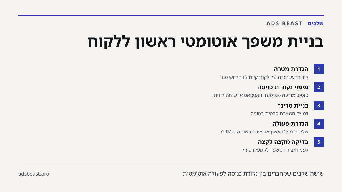 בניית משפך אוטומטי ראשון ללקוח. הגדרת מטרה: ליד חדש, חזרה של לקוח קיים או חידוש מנוי; מיפוי נקודות כניסה: טופס, מודעה ממומנת, וואטסאפ או שיחה ידנית; בניית טריגר: למשל השארת פרטים בטופס; הגדרת פעולה: שליחת מייל ראשון או יצירת רשומה ב-CRM; בדיקה מקצה לקצה: לפני חיבור המשפך לקמפיין פעיל