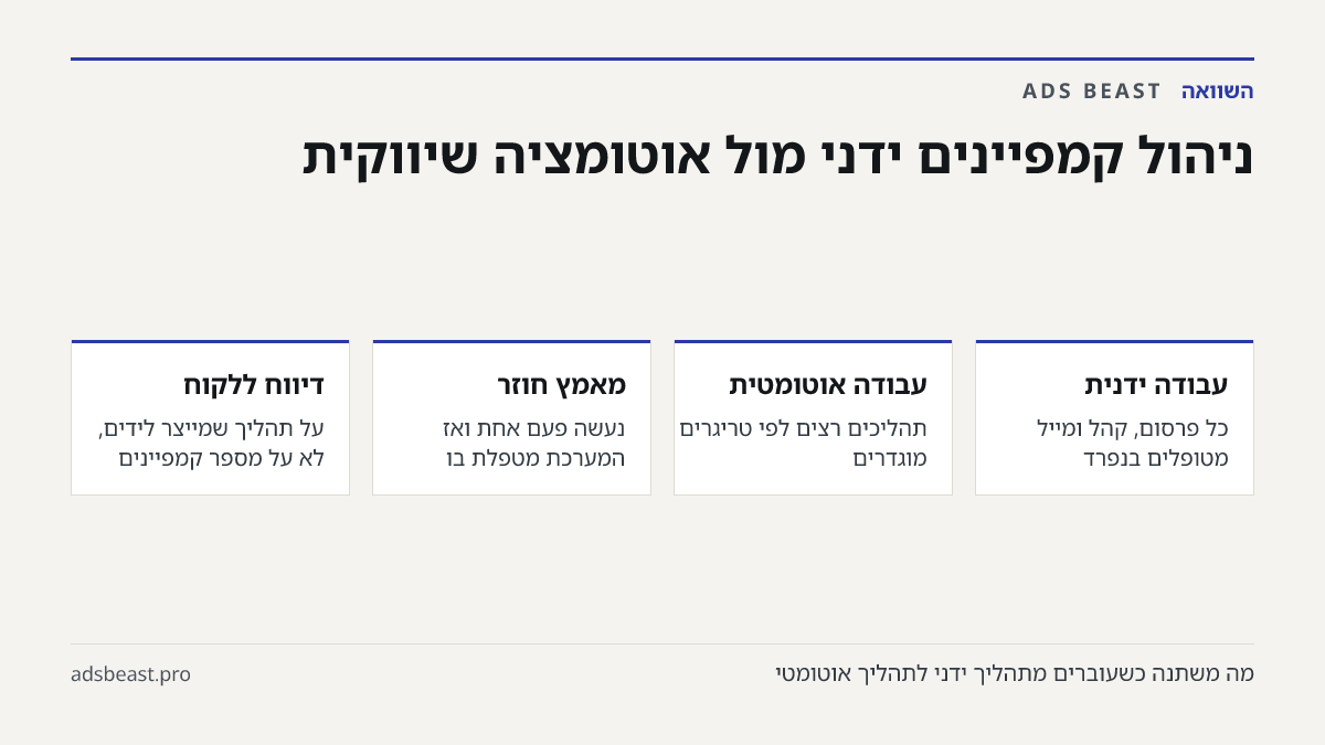 ניהול קמפיינים ידני מול אוטומציה שיווקית. עבודה ידנית: כל פרסום, קהל ומייל מטופלים בנפרד; עבודה אוטומטית: תהליכים רצים לפי טריגרים מוגדרים; מאמץ חוזר: נעשה פעם אחת ואז המערכת מטפלת בו; דיווח ללקוח: על תהליך שמייצר לידים, לא על מספר קמפיינים