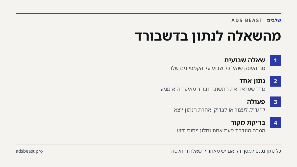מהשאלה לנתון בדשבורד. שאלה שבועית: מה העסק שואל כל שבוע על הקמפיינים שלו; נתון אחד: מדד שמראה את התשובה וברור מאיפה הוא מגיע; פעולה: להגדיל, לעצור או לבדוק, אחרת הנתון יוצא; בדיקת מקור: המרה מוגדרת פעם אחת וחלון ייחוס ידוע