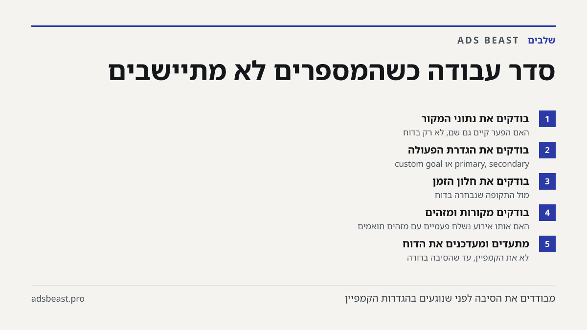 סדר עבודה כשהמספרים לא מתיישבים. בודקים את נתוני המקור: האם הפער קיים גם שם, לא רק בדוח; בודקים את הגדרת הפעולה: primary, secondary או custom goal; בודקים את חלון הזמן: מול התקופה שנבחרה בדוח; בודקים מקורות ומזהים: האם אותו אירוע נשלח פעמיים עם מזהים תואמים; מתעדים ומעדכנים את הדוח: לא את הקמפיין, ע