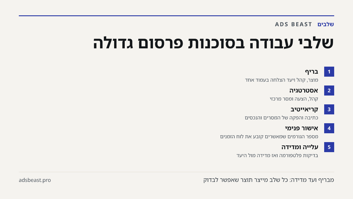 שלבי עבודה בסוכנות פרסום גדולה. בריף: מוצר, קהל ויעד הצלחה בעמוד אחד; אסטרטגיה: קהל, הצעה ומסר מרכזי; קריאייטיב: כתיבה והפקה של המסרים והנכסים; אישור פנימי: מספר הגורמים שמאשרים קובע את לוח הזמנים; עלייה ומדידה: בדיקות פלטפורמה ואז מדידה מול היעד