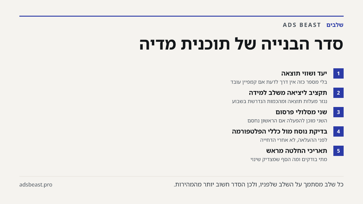 סדר הבנייה של תוכנית מדיה. יעד ושווי תוצאה: בלי מספר כזה אין דרך לדעת אם קמפיין עובד; תקציב ליציאה משלב למידה: נגזר מעלות תוצאה ומהכמות הנדרשת בשבוע; שני מסלולי פרסום: השני מוכן להפעלה אם הראשון נחסם; בדיקת נוסח מול כללי הפלטפורמה: לפני ההעלאה, לא אחרי הדחייה; תאריכי החלטה מראש: מתי בודקים ומה הסף ש