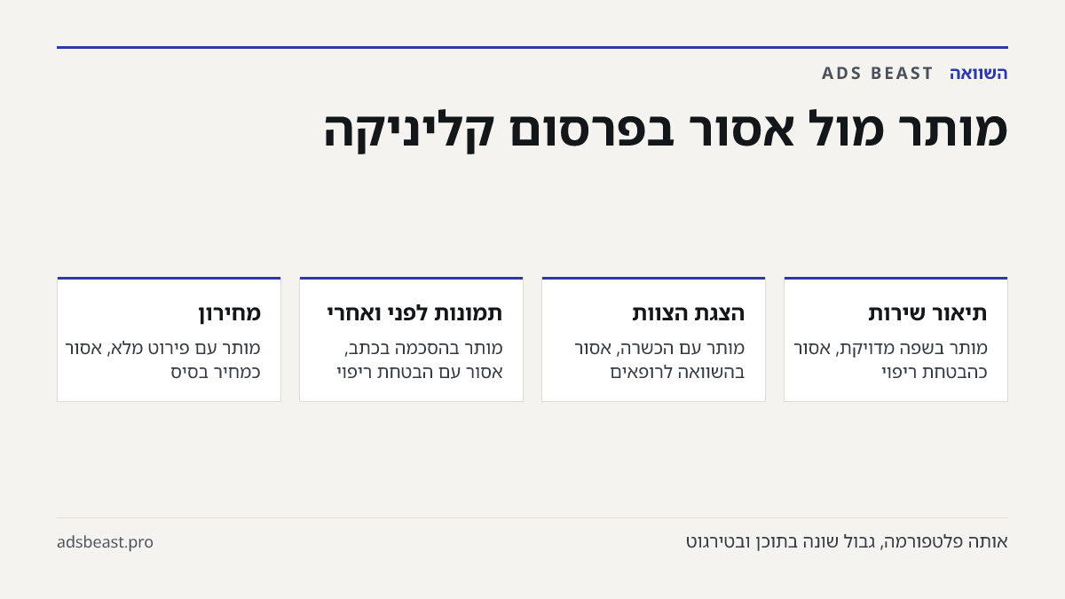מותר מול אסור בפרסום קליניקה. תיאור שירות: מותר בשפה מדויקת, אסור כהבטחת ריפוי; הצגת הצוות: מותר עם הכשרה, אסור בהשוואה לרופאים; תמונות לפני ואחרי: מותר בהסכמה בכתב, אסור עם הבטחת ריפוי; מחירון: מותר עם פירוט מלא, אסור כמחיר בסיס