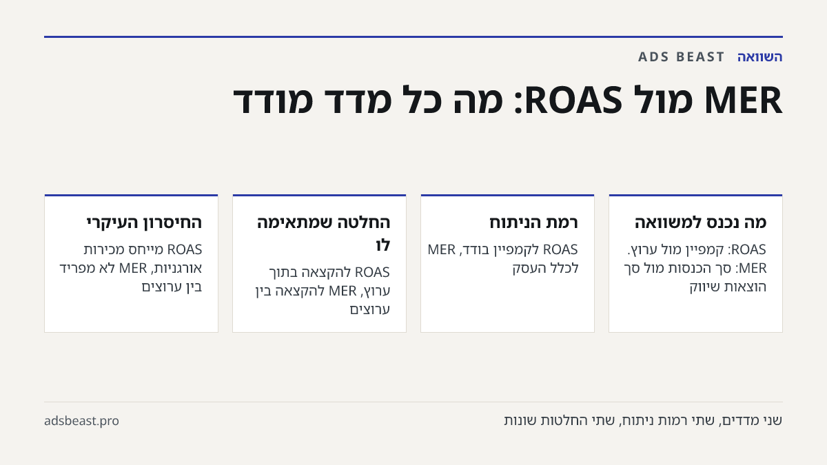 MER מול ROAS: מה כל מדד מודד. מה נכנס למשוואה: ROAS: קמפיין מול ערוץ. MER: סך הכנסות מול סך הוצאות שיווק; רמת הניתוח: ROAS לקמפיין בודד, MER לכלל העסק; החלטה שמתאימה לו: ROAS להקצאה בתוך ערוץ, MER להקצאה בין ערוצים; החיסרון העיקרי: ROAS מייחס מכירות אורגניות, MER לא מפריד בין ערוצים