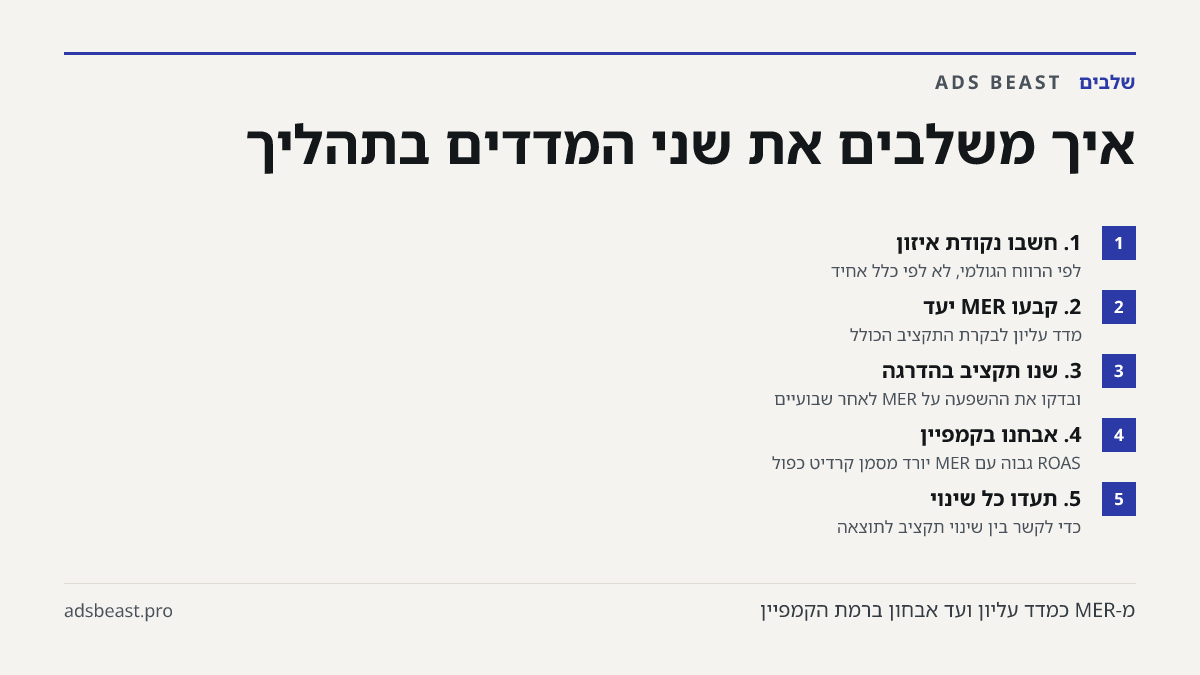 איך משלבים את שני המדדים בתהליך. 1. חשבו נקודת איזון: לפי הרווח הגולמי, לא לפי כלל אחיד; 2. קבעו MER יעד: מדד עליון לבקרת התקציב הכולל; 3. שנו תקציב בהדרגה: ובדקו את ההשפעה על MER לאחר שבועיים; 4. אבחנו בקמפיין: ROAS גבוה עם MER יורד מסמן קרדיט כפול; 5. תעדו כל שינוי: כדי לקשר בין שינוי תקציב לתוצאה