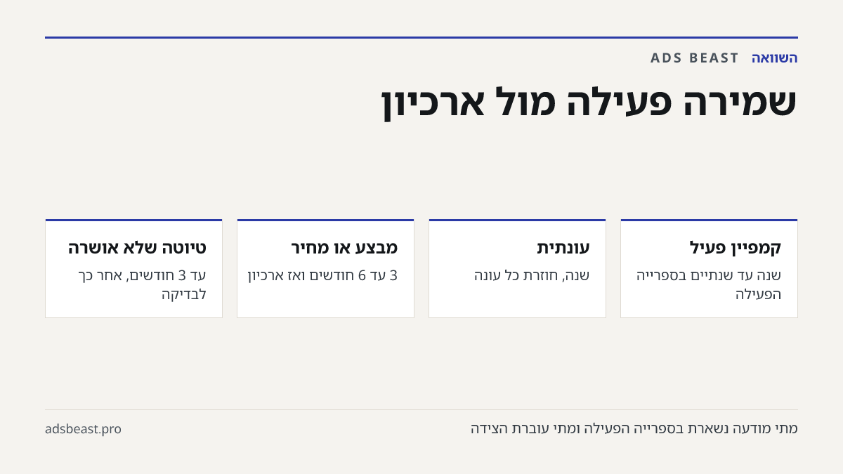 שמירה פעילה מול ארכיון. קמפיין פעיל: שנה עד שנתיים בספרייה הפעילה; עונתית: שנה, חוזרת כל עונה; מבצע או מחיר: 3 עד 6 חודשים ואז ארכיון; טיוטה שלא אושרה: עד 3 חודשים, אחר כך לבדיקה