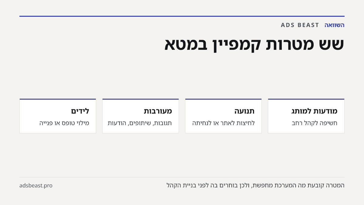 שש מטרות קמפיין במטא. מודעות למותג: חשיפה לקהל רחב; תנועה: לחיצות לאתר או לנחיתה; מעורבות: תגובות, שיתופים, הודעות; לידים: מילוי טופס או פנייה; מכירות: רכישה או אירוע המרה