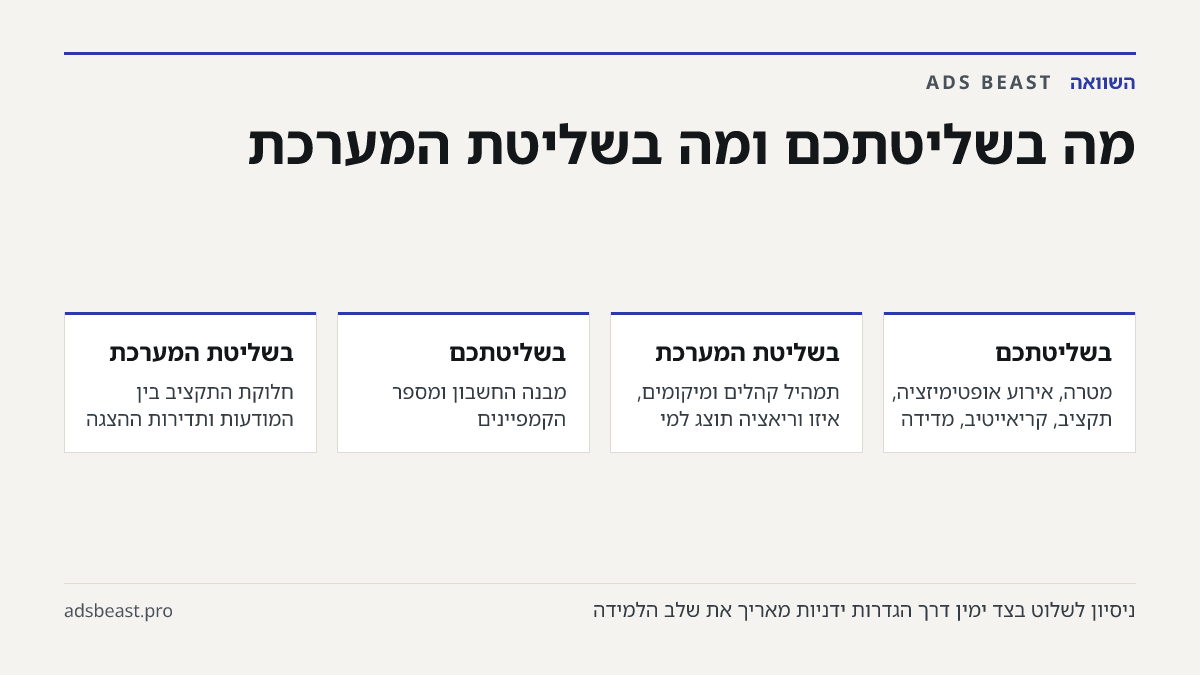 מה בשליטתכם ומה בשליטת המערכת. בשליטתכם: מטרה, אירוע אופטימיזציה, תקציב, קריאייטיב, מדידה; בשליטת המערכת: תמהיל קהלים ומיקומים, איזו וריאציה תוצג למי; בשליטתכם: מבנה החשבון ומספר הקמפיינים; בשליטת המערכת: חלוקת התקציב בין המודעות ותדירות ההצגה