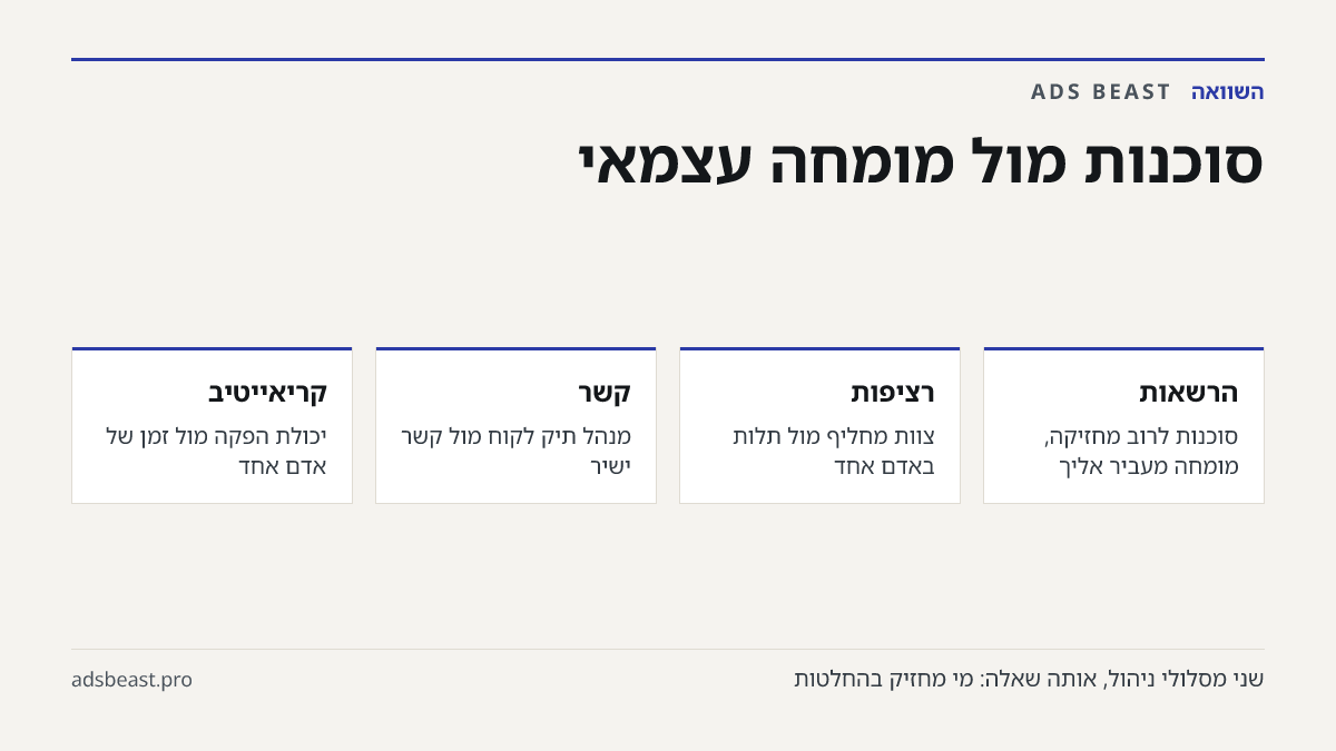 סוכנות מול מומחה עצמאי. הרשאות: סוכנות לרוב מחזיקה, מומחה מעביר אליך; רציפות: צוות מחליף מול תלות באדם אחד; קשר: מנהל תיק לקוח מול קשר ישיר; קריאייטיב: יכולת הפקה מול זמן של אדם אחד