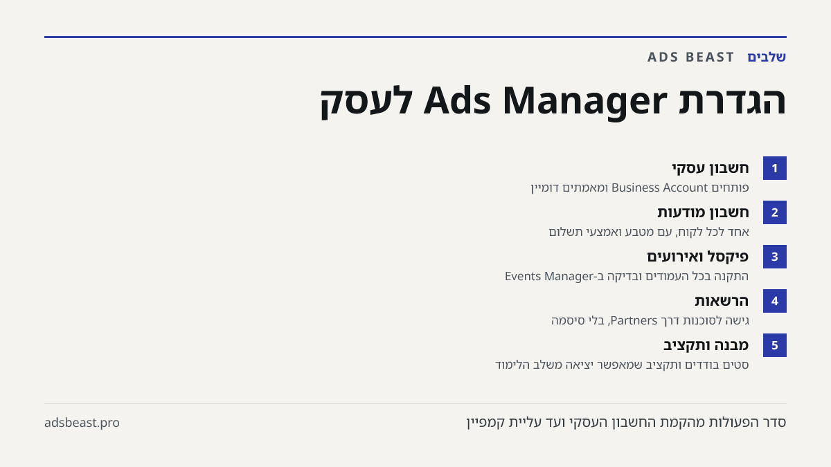 הגדרת Ads Manager לעסק. חשבון עסקי: פותחים Business Account ומאמתים דומיין; חשבון מודעות: אחד לכל לקוח, עם מטבע ואמצעי תשלום; פיקסל ואירועים: התקנה בכל העמודים ובדיקה ב-Events Manager; הרשאות: גישה לסוכנות דרך Partners, בלי סיסמה; מבנה ותקציב: סטים בודדים ותקציב שמאפשר יציאה משלב הלימוד
