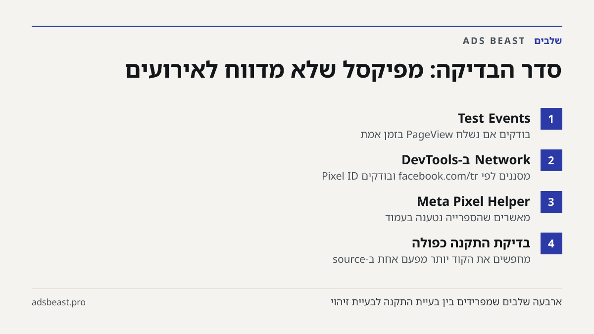 סדר הבדיקה: מפיקסל שלא מדווח לאירועים. Test Events: בודקים אם נשלח PageView בזמן אמת; Network ב-DevTools: מסננים לפי facebook.com/tr ובודקים Pixel ID; Meta Pixel Helper: מאשרים שהספרייה נטענה בעמוד; בדיקת התקנה כפולה: מחפשים את הקוד יותר מפעם אחת ב-source