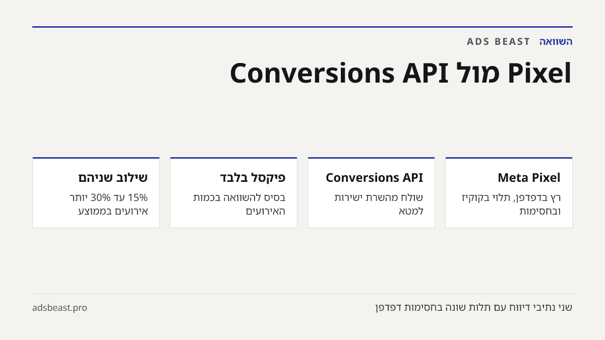 Pixel מול Conversions API. Meta Pixel: רץ בדפדפן, תלוי בקוקיז ובחסימות; Conversions API: שולח מהשרת ישירות למטא; פיקסל בלבד: בסיס להשוואה בכמות האירועים; שילוב שניהם: 15% עד 30% יותר אירועים בממוצע