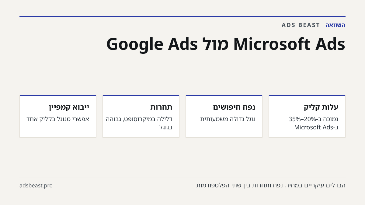 Microsoft Ads מול Google Ads. עלות קליק: נמוכה ב-20%–35% ב-Microsoft Ads; נפח חיפושים: גוגל גדולה משמעותית; תחרות: דלילה במיקרוסופט, גבוהה בגוגל; ייבוא קמפיין: אפשרי מגוגל בקליק אחד