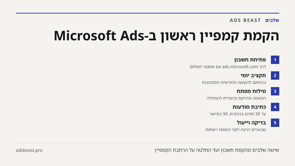 הקמת קמפיין ראשון ב-Microsoft Ads. פתיחת חשבון: דרך ads.microsoft.com עם אמצעי תשלום; תקציב יומי: בהתאם להוצאה החודשית המתוכננת; מילות מפתח: התאמה מדויקת וביטויית להתחלה; כתיבת מודעות: עד 30 תווים בכותרת, 90 בתיאור; בדיקה וייעול: שבועיים הרצה לפני הוספת רשתות