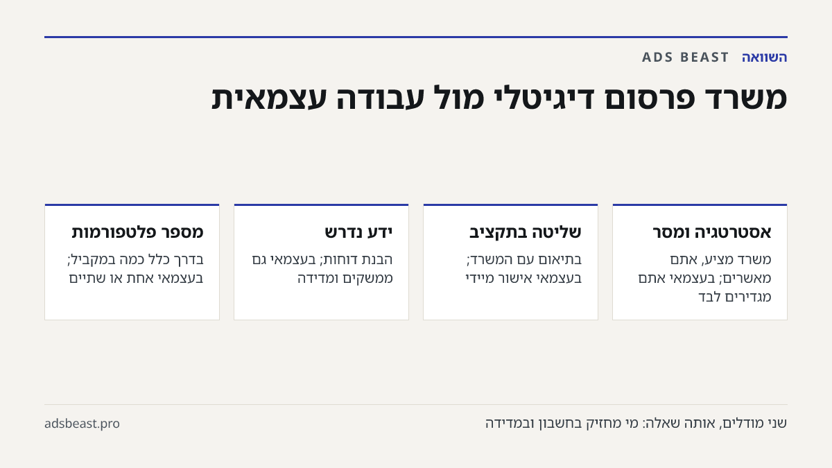 משרד פרסום דיגיטלי מול עבודה עצמאית. אסטרטגיה ומסר: משרד מציע, אתם מאשרים; בעצמאי אתם מגדירים לבד; שליטה בתקציב: בתיאום עם המשרד; בעצמאי אישור מיידי; ידע נדרש: הבנת דוחות; בעצמאי גם ממשקים ומדידה; מספר פלטפורמות: בדרך כלל כמה במקביל; בעצמאי אחת או שתיים