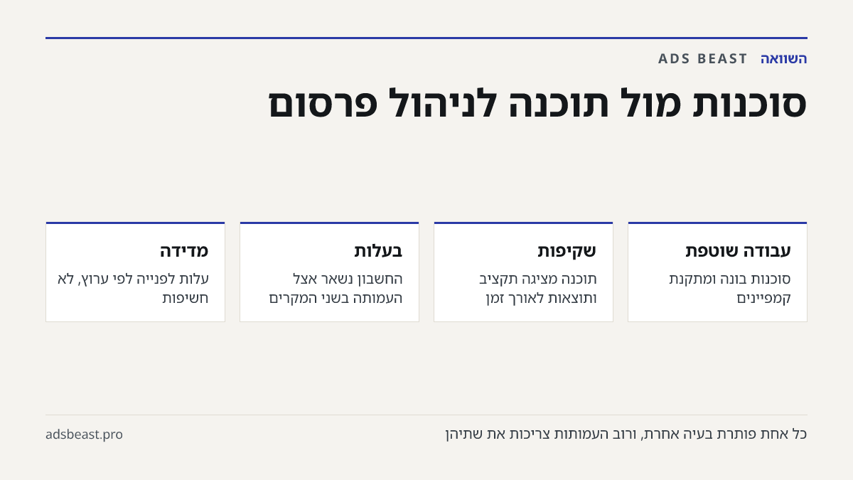סוכנות מול תוכנה לניהול פרסום. עבודה שוטפת: סוכנות בונה ומתקנת קמפיינים; שקיפות: תוכנה מציגה תקציב ותוצאות לאורך זמן; בעלות: החשבון נשאר אצל העמותה בשני המקרים; מדידה: עלות לפנייה לפי ערוץ, לא חשיפות