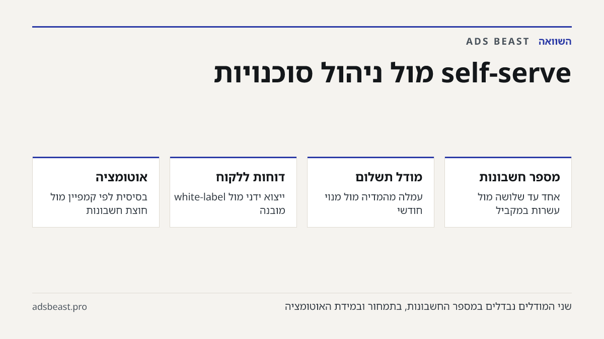 self-serve מול ניהול סוכנויות. מספר חשבונות: אחד עד שלושה מול עשרות במקביל; מודל תשלום: עמלה מהמדיה מול מנוי חודשי; דוחות ללקוח: ייצוא ידני מול white-label מובנה; אוטומציה: בסיסית לפי קמפיין מול חוצת חשבונות