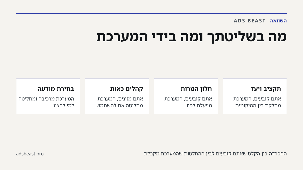 מה בשליטתך ומה בידי המערכת. תקציב ויעד: אתם קובעים, המערכת מחלקת בין המיקומים; חלון המרות: אתם קובעים, המערכת מייעלת לפיו; קהלים כאות: אתם מזינים, המערכת מחליטה אם להשתמש; בחירת מודעה: המערכת מרכיבה ומחליטה למי להציג